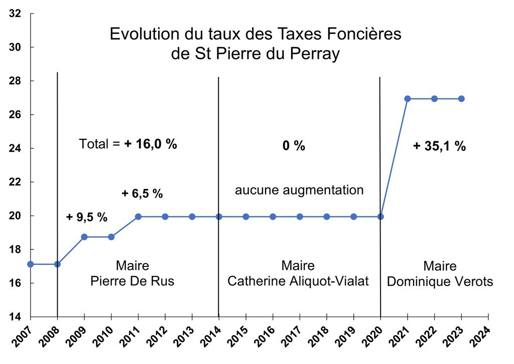 Catherine Aliquot-Vialat Dominique Verots St Pierre du Perray Bulletin 11 - Moins de services - Plus d'impôts (page_2)