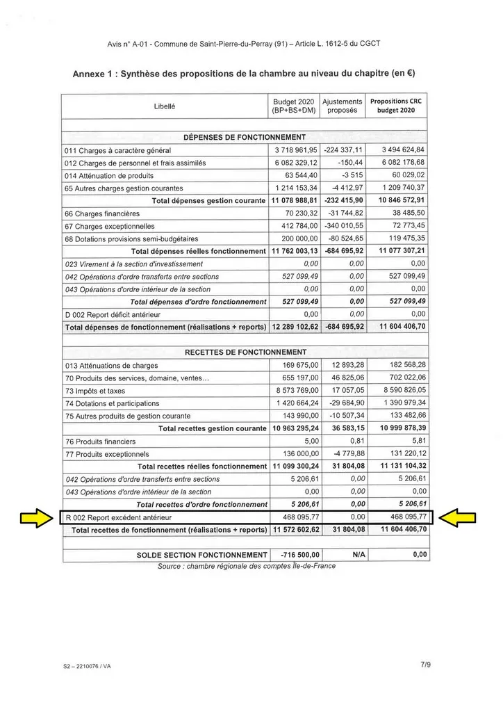Rapport de la Chambre Régionale des Comptes - page 7 Rapport de la Chambre Régionale des Comptes St Pierre du Perray - page 7 exedent de + 468 095 €