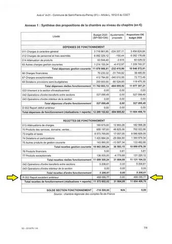 Rapport de la Chambre Régionale des Comptes - page 7 Rapport de la Chambre Régionale des Comptes St Pierre du Perray - page 7 exedent de + 468 095 €